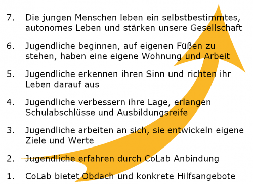 Unsere Wirkungslogik